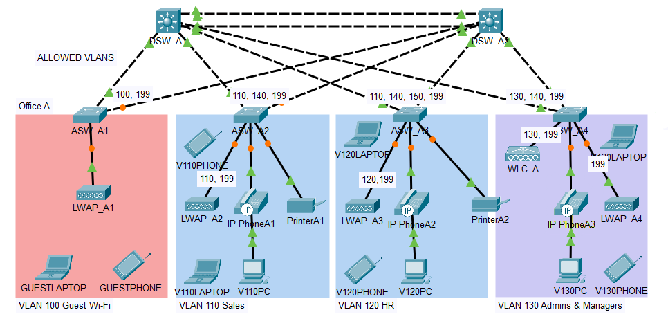 allowed_vlans