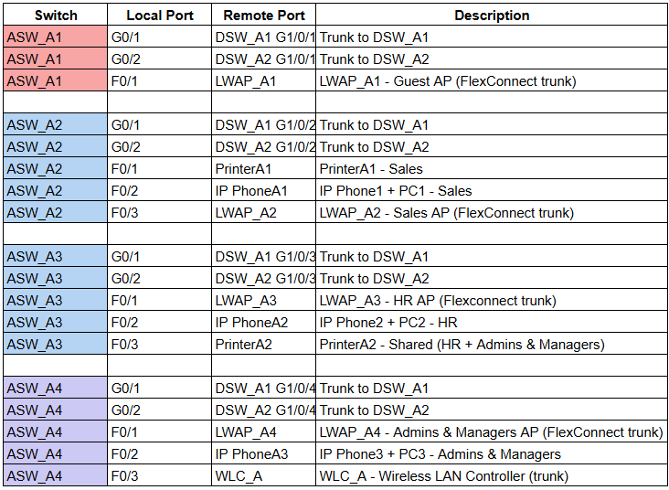 port_connections