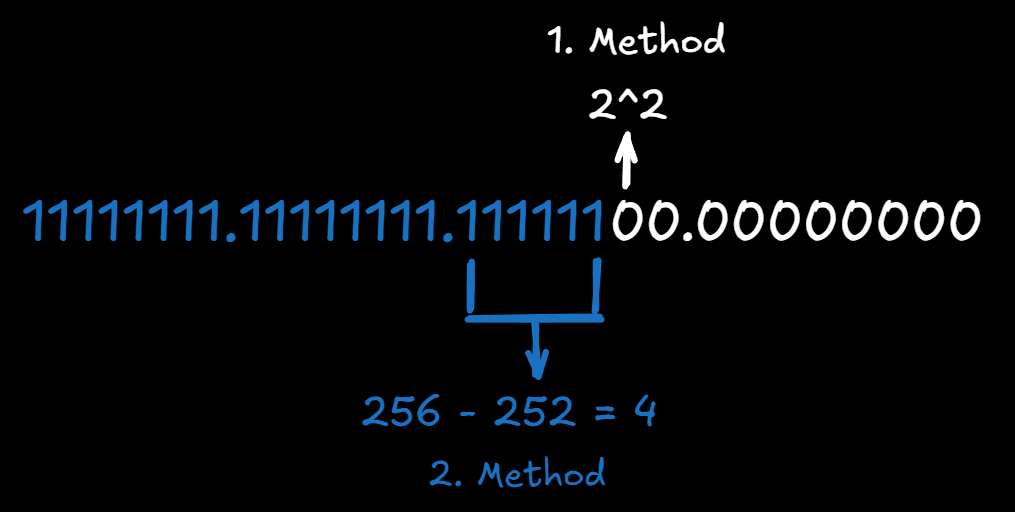method