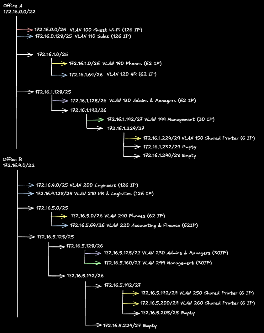 iptree