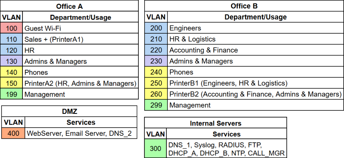vlan_table