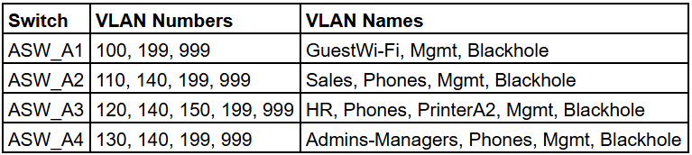 vlans_table