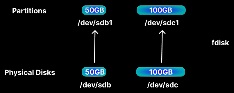 fdisk